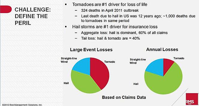SCS risk model