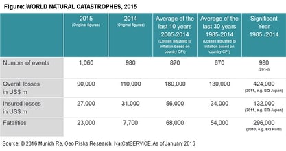 2015_World_Natural_Catastrophes.jpg