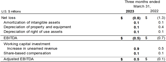 2023 Q1 Financial table