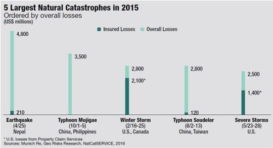 5_Largest_Natural_Catastrophes.jpg