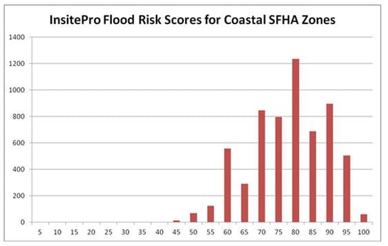 SFHA histogram