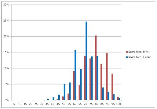 SFHA and X Zone histogram