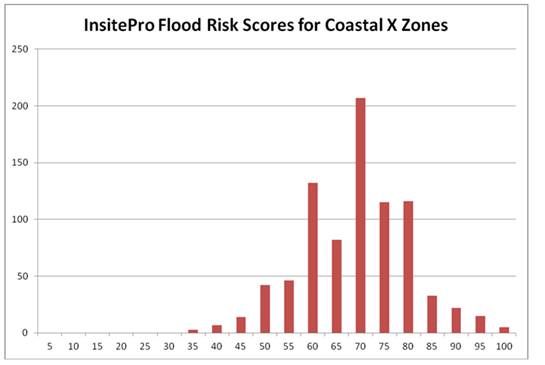 X Zone histogram