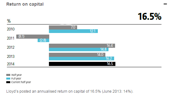 Llyoyd_Return_on_Capital_2010-2014.png