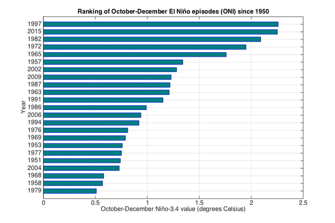 National_Weather_Service_Historical_Record.png