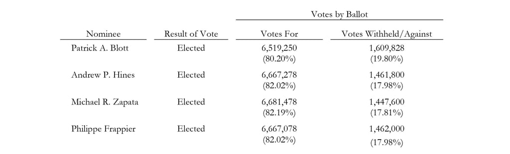 Chart - IMP Mar 16 2018 AGM Voting Results.jpg