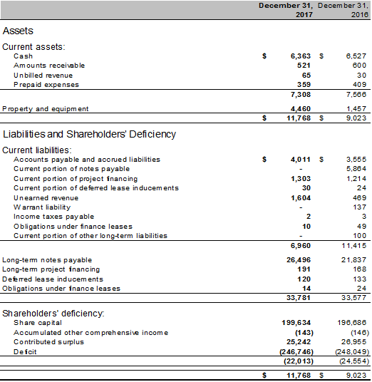 Consolidated Balance Sheets - 2017 Annual