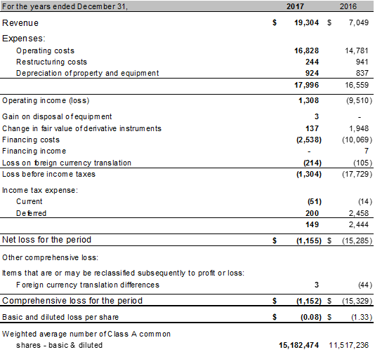 Consolidated Statements of Profit and Loss and Other Comprehensive Income - 2017 Annual