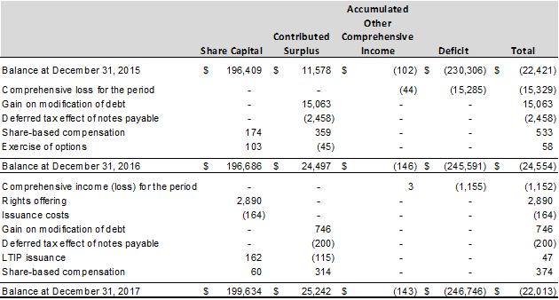 Consolidated Statements of Changes in Shareholders’ Deficiency - 2017 Annual