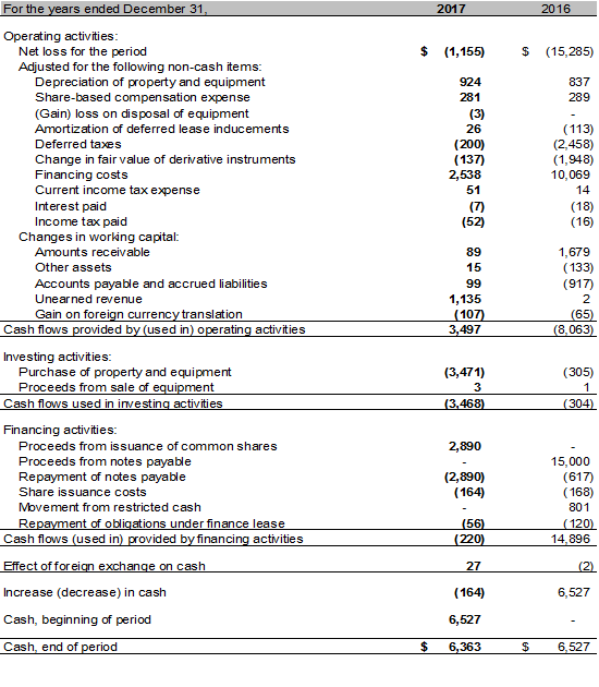 Consolidated Statements of Cash Flows - 2017 Annual