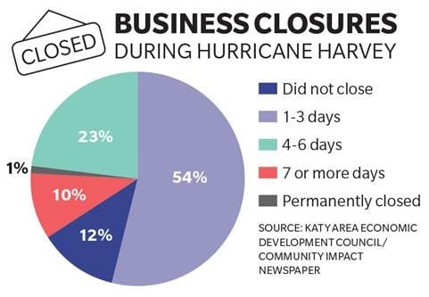 Business Closures During Hurricane Harvey